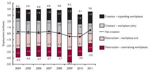 Gross job creation and loss from 2004 to 2011